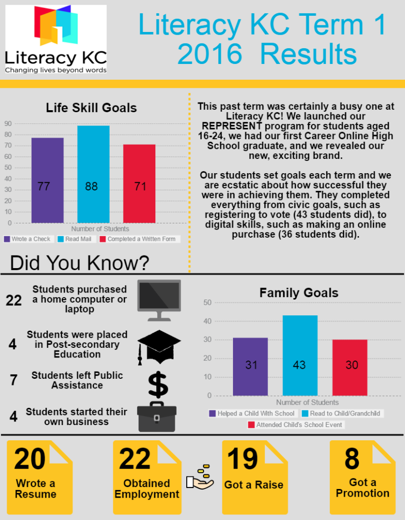 Literacy KC Term 1 2016 Recap Literacy KC
